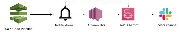 Aws sns slack certification