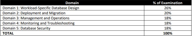 DBS-C01 Actual Test Answers